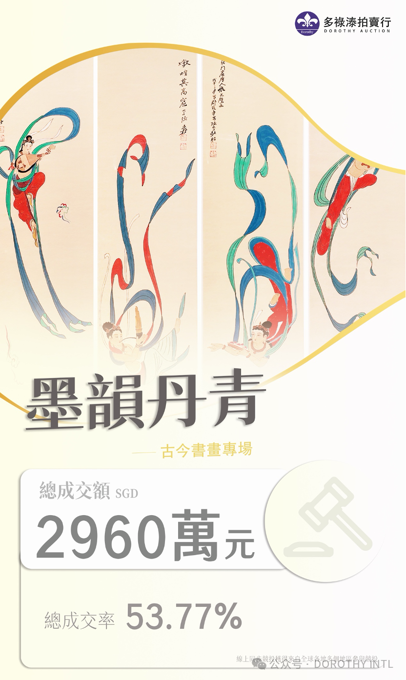 墨韻千秋！多祿溙國際春拍「古今書畫」專場穩健斬獲2960萬新元，大千飛天、仇英山水領銜全場